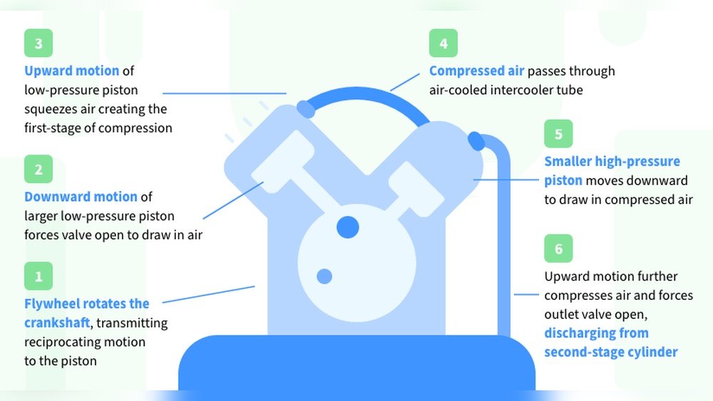 Single Stage Vs Two Stage Air Compressor